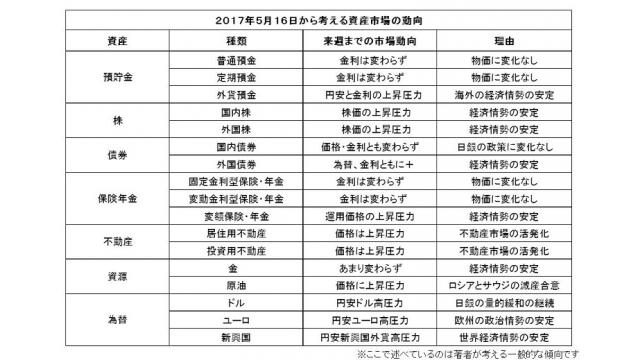 （有料）一週間の世界と日本の政治経済と、家計の資産・負債市場への影響についてのレポートを作成
