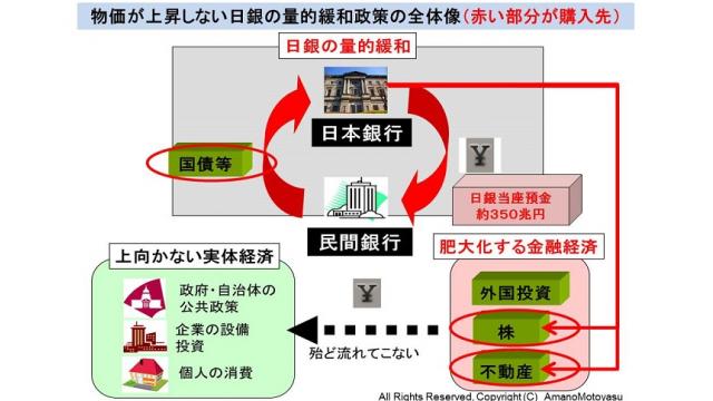 日銀の総資産が５００兆円を超えたが、物価が上昇しない理由を説明できない主流経済学