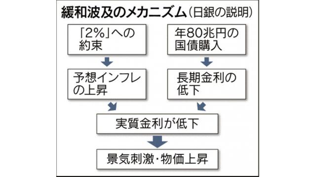 【詐欺経済学】期待インフレ率に働きかけ物価を上昇させるという黒田日銀の依拠する理論の破綻