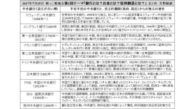 7月15日に行った勉強会「銀行とは？お金とは？信用創造とは？ 」の内容の一覧表を作成