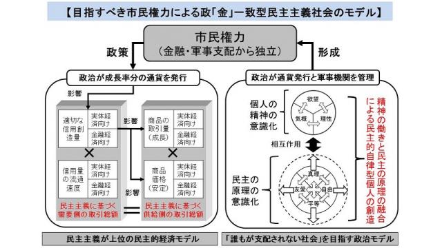 操作される自由民主制のモデルと、目指すべき民主社会のモデルの図解の修正