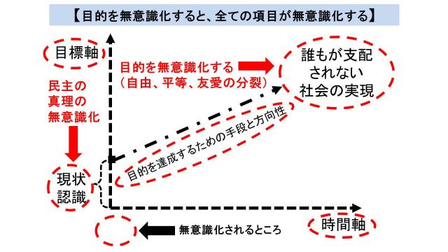 西洋哲学が価値と真理を分離したことが民主の原理を作り出せず無意識化された原因