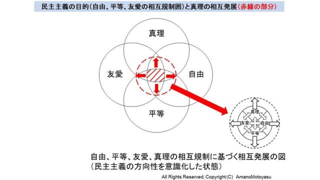 「隠された民主主義の原理」を、新しく各概念のモデル化を行い、図形思考で解説