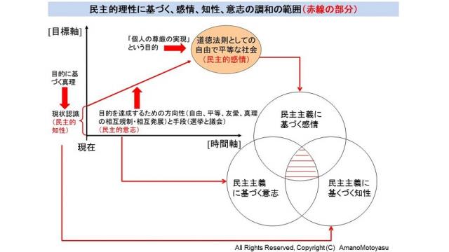 カントの理性の考えを参考にすることで民主政治の真のあり方をビジュアル化することが可能となった