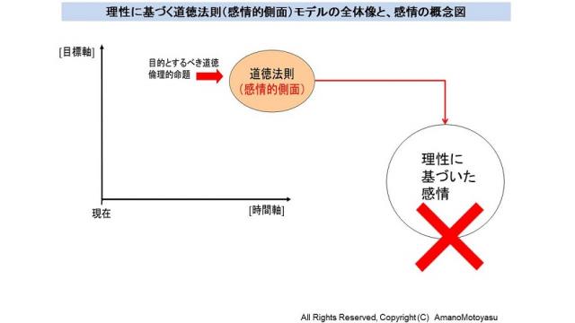 【修正】昨日の当ブログの記事の誤りを新しく図解しながら解説　カントの理性の理論を参考