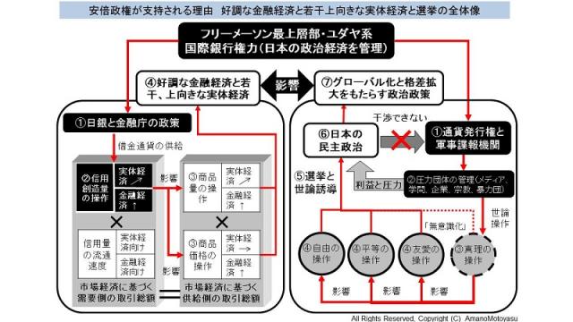 選挙で暴政を続ける安倍自民公明が3分の2の議席を維持した流れを図解を用いて解説