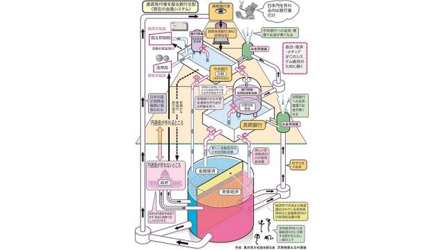 通貨発行権を握る銀行支配（現在の金融システム）の図　「お金蒸発器」を付けたし