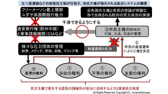 腐敗した間接民主制から、市民主権の直接民主制への移行モデル　イタリア五つ星運動をテーマに図解