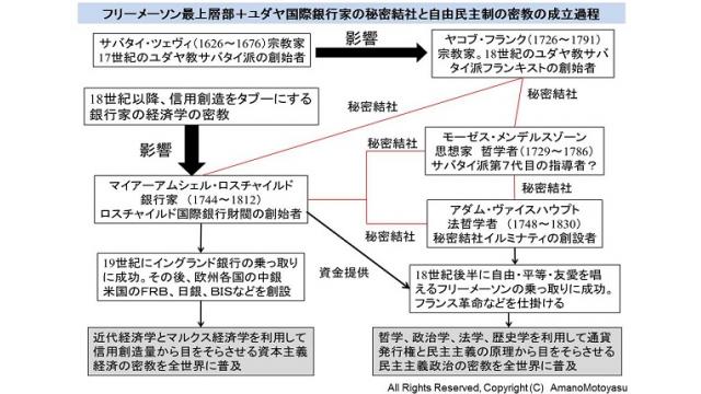 【動画と図解】フリーメーソン・イルミナティ、サバタイ派ユダヤカルト、国際銀行家をつなぐ歴史的経緯