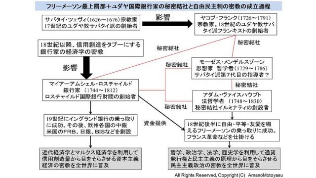 【動画】フリーメーソン・イルミナティと国際銀行家をつなぐ歴史的経緯 17年の振り返りと今年の予測など　天野統康　真民会