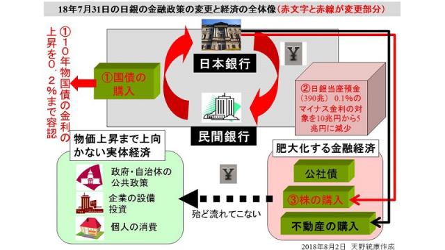 （有料)３１日に発表された日銀の金融政策を図解で解説　長期金利の上昇の意味と影響　その１