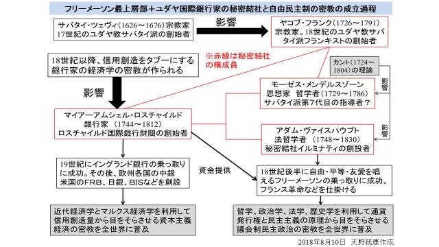 【図の修正】フリーメーソン最上層部・国際銀行権力に操作される民主主義・政治の図解のまとめ