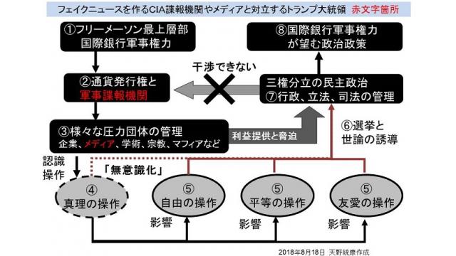 （有料)９１１などのフェイクを作りだしてきたＣＩＡやメディアと対立するトランプ大統領の関係を図解