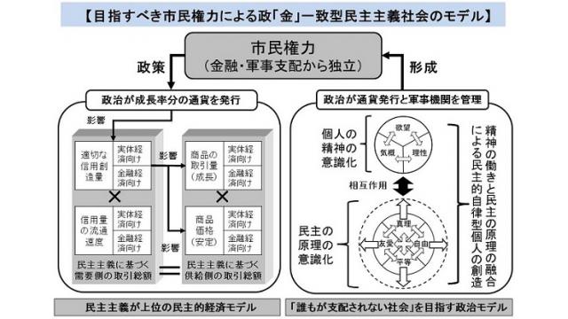 再送【図の修正・追加　10/4】フリーメーソン最上層部・国際銀行権力の民主政治の操作方法の全体像