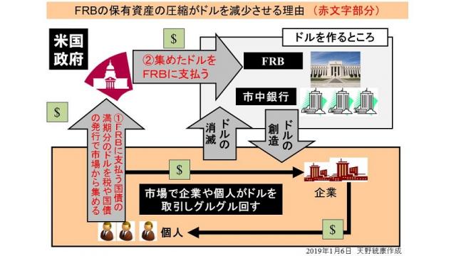 （有料)ＦＲＢ議長が利上げも資産圧縮も柔軟に見直すと述べる　資産圧縮の意味について図解で解説