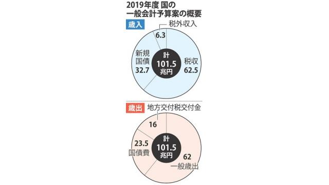 （有料)予算の前提である統計に不正があったまま消費税対策などを盛り込んだ19年度予算が可決