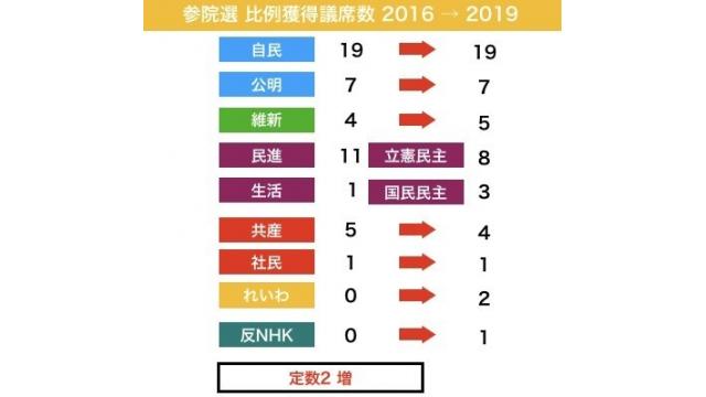 参議院選挙の総括 通貨 対米自立 ｎｈｋの改革を述べる候補者が複数立候補し支持が広がる 今後に期待 天野統康の有料ブロマガ マネーと政治経済の原理からニュースを読む 天野統康のブロマガ マネーと政治経済の原理からニュースを読む 天野統康 ニコニコ