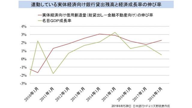 【動画】安倍政権が選挙で勝つ理由　長期に渡り信用創造量を増加させ超低速ながらＧＤＰを拡大中 天野