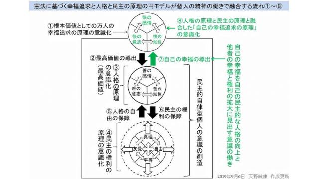 【動画】無意識化されてきた日本国憲法の全体像から幸福と道徳と民主の原理を意識化し融合させる流れを図解で解説　天野統康