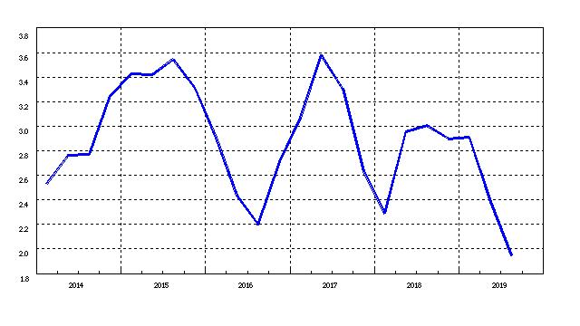 内需も外需も厳しいのに来年１，４％成長という政府の経済見通し。エコノミストの平均予測は０．５％