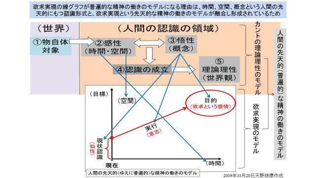 動画】カントの理論理性の活用による普遍的な精神の働きのモデルの形成と悪用による理性操作の解説