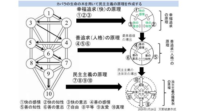 【図解】フリーメイソン思想に影響を与えたユダヤのカバラの生命の木から民主主義の隠された原理を作成