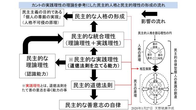 【図の修正・追加 2020/1/27】国際銀行軍事権力の結社が作り上げた民主主義の密教の仕組み