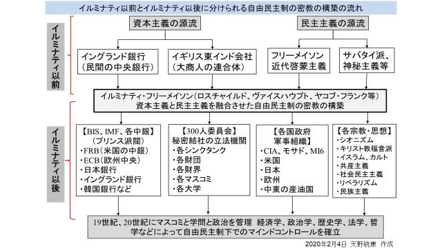 図の修正 追加 イルミナティが作り上げた自由民主制の密教の組織的 時間的な前後関係 天野統康の有料ブロマガ マネーと政治 経済の原理からニュースを読む 天野統康のブロマガ マネーと政治経済の原理からニュースを読む 天野統康 ニコニコチャンネル 社会 言論