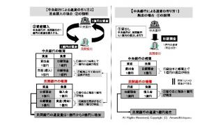 日銀による量的緩和が資産バブルを作り出しやすい根本的な理由　銀行の会計上の性質から②