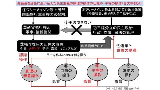 森会長を辞任に追い込んだ集団ヒステリーを作り出す民主主義の原理の仕組み　平等と対等欲求の操作