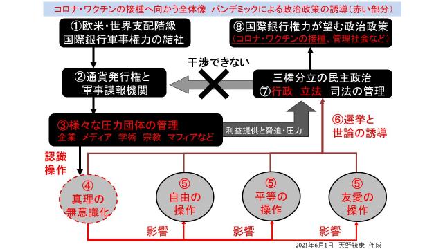 【図解】日本の民主政治がコロナ・ワクチンの接種へと向かう全体像　コロナ関連の情報のまとめ
