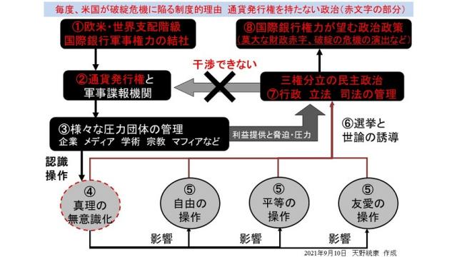 超大国である米国が国家の破綻危機に陥る背景　カネと政治の主権を奪われた米国の民主政治の実態