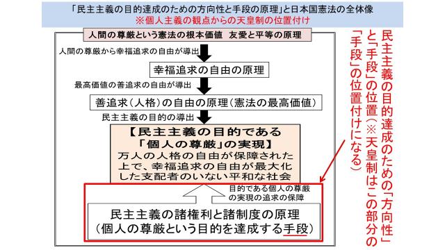 個人の尊厳を目的とした憲法の天皇制の位置付けと、個人の尊厳を尊重する保守伝統主義のモデルの作成
