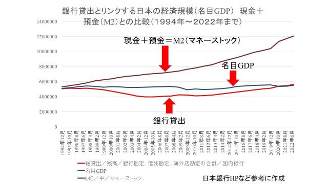 日本の30年間の長期不況の根本原因　銀行貸出残高と名目GDPとマネーストックの関係
