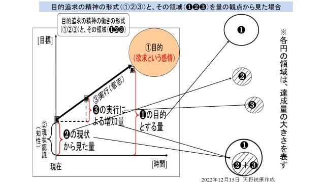 新刊の理論の補足　「目的追求の達成の領域」と「目的追求の精神の働きの形式の円モデル」との違い