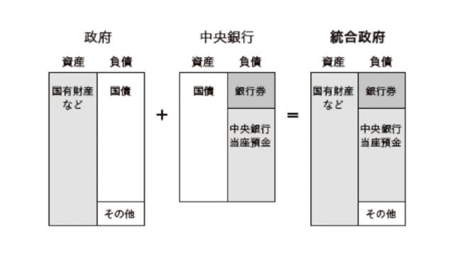 バランスシートを日銀＋政府でみる「統合政府」と、日銀＋民間銀行でみる「統合銀行」の見方の違い