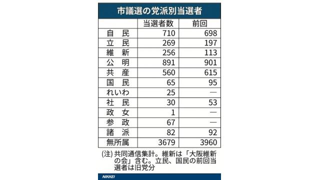 統一地方選は参政党、維新、れいわなどの新勢力が躍進　しかし直接民主制はどの政党も唱えず