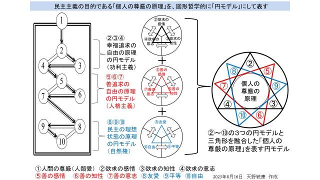 「個人の尊厳の原理の円モデル」からフリーメイソン33位階（最高階級）の紋章（九芒星）の意味を推測