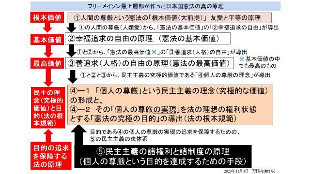 「個人の尊厳」を民主主義の「究極的な価値」とし「個人の尊厳の実現」を憲法の「究極の目的」とする図