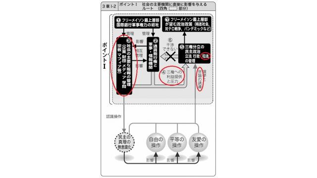 政治資金パーティー裏金問題と安倍派が潰された流れを、「操作される議会制民主主義の全体像」から図解