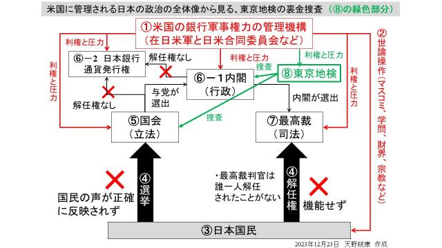 米国に管理される日本の政治の全体像から見る、東京地検の自民党に対する裏金捜査の位置を図解