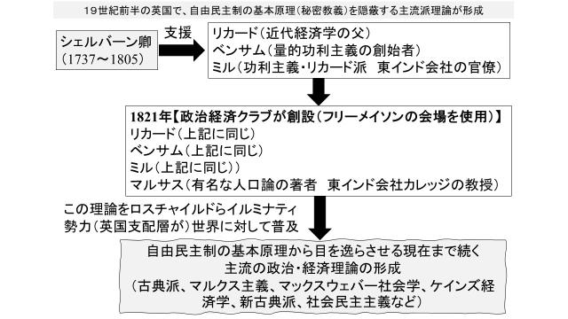 フリーメイソン等が作った自由民主制の基本原理から目を逸らす「主流の政治経済理論」の源流の背景