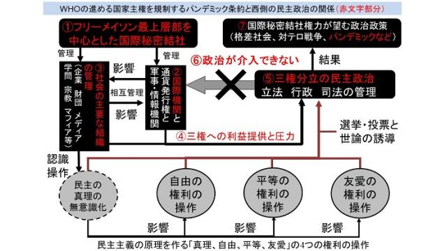 ワクチンの強制接種が懸念されたパンデミック条約が延期　国際機関による国家主権の制限の全体像を図解