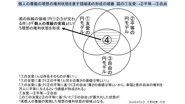 「個人の尊厳の理想の権利状態」が自由、平等、友愛の交わる領域で形成されるモデルの補足解説