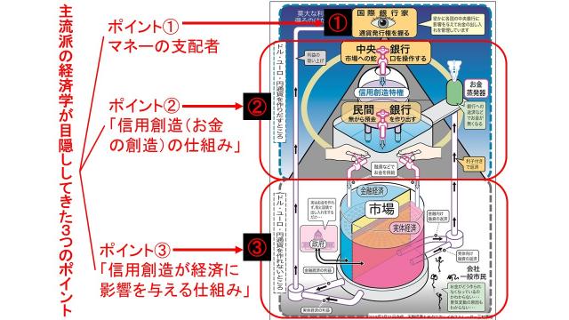 19世紀前半から本格化した主流派の経済学からの信用創造の無意識化　貨幣抜きの経済学の成立の背景