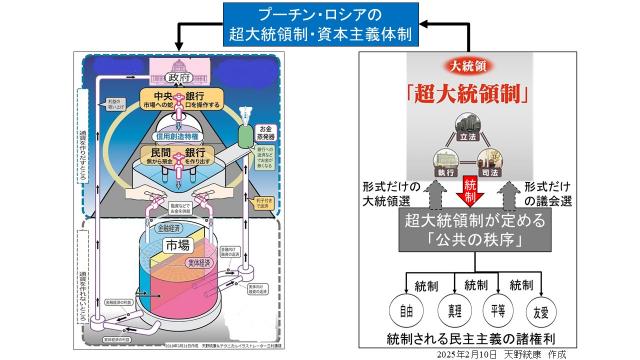 西側の自由民主制（議会制民主主義＋資本主義経済）と比較したロシア、中国の政治・経済の全体像