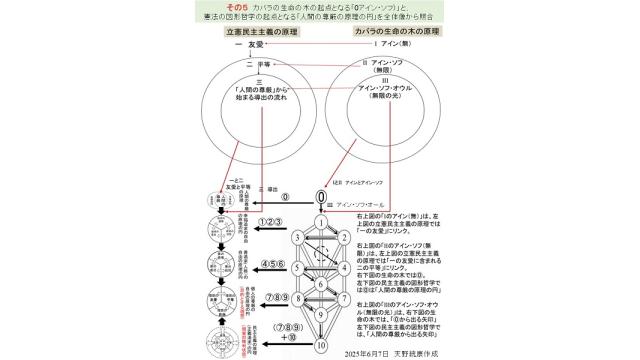 フリーメイソンの秘儀である「カバラ命の木の起点」と、憲法の起点「人間の尊厳の原理」の図形哲学を照合