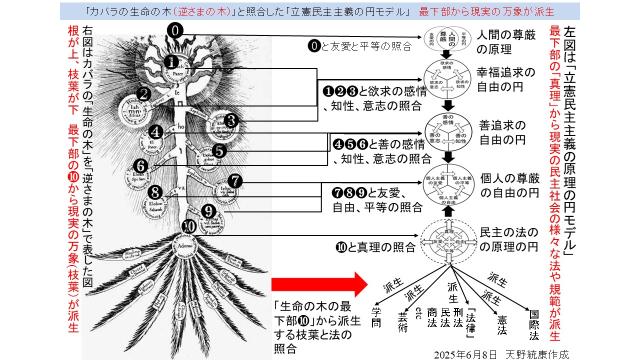フリーメイソンの秘密教義の解明の試み　カバラの「逆さまの木」と「立憲民主主義の原理の円」の照合