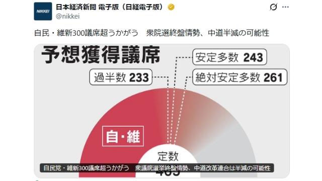 与党の暴走を阻止するには強力で健全な野党の存在が不可欠　高市自民・維新の圧勝を阻止するべき