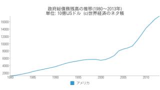 米国の債務上限引き上げペテン延期。日米欧の財政赤字問題の悪用。国家資産の売却。配当増加。家計への影響